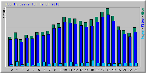 Hourly usage for March 2010
